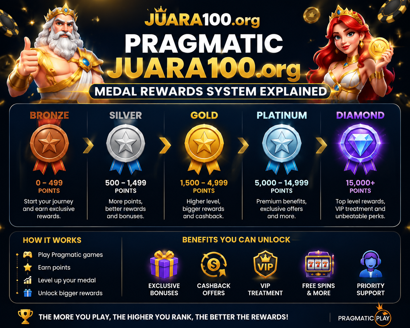 pragmatic juara100.org medal